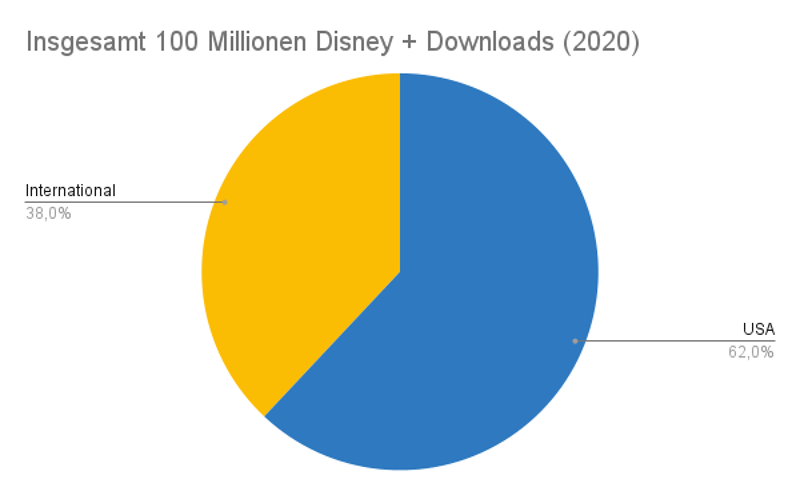 Kreisdiagramm zur geographischen aufteilung der Disney + Downloads
